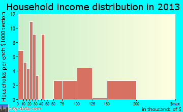Bradford, RI household income