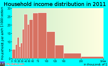 Richmond household income distribution