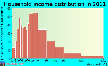 Charlestown household income distribution