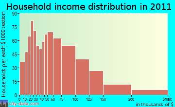 Smithfield household income distribution