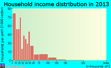 Bennettsville household income distribution