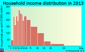 Norwalk household income distribution