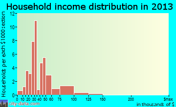 Bethune household income distribution