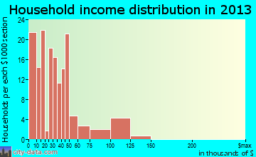 Blackville household income distribution