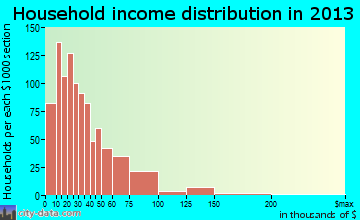Berea household income distribution