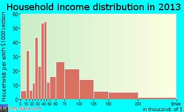 Boiling Springs household income distribution