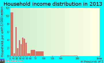 Bonneau household income distribution