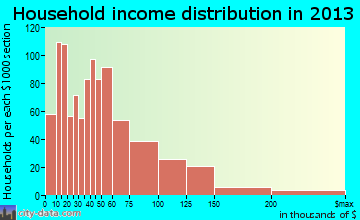 Oakdale household income distribution