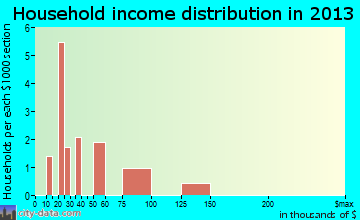 Bradley, SC household income