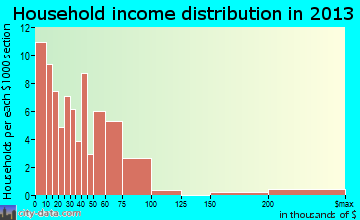 Branchville household income distribution