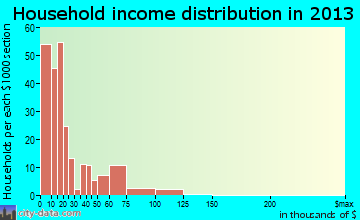 Brookdale household income distribution