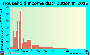 Oakhurst household income distribution