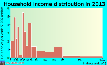 Cameron household income distribution