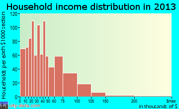 Cayce household income distribution