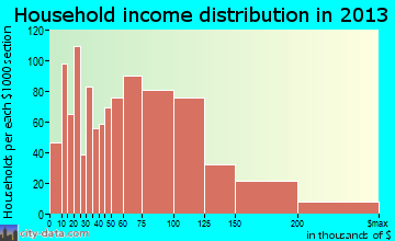 Oakley household income distribution