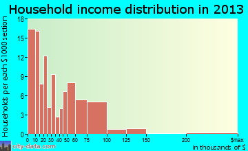 Chesterfield household income distribution