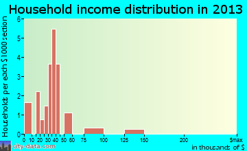 Clarks Hill household income distribution