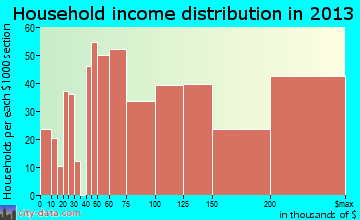 Oak Park household income distribution