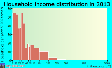 Clinton household income distribution