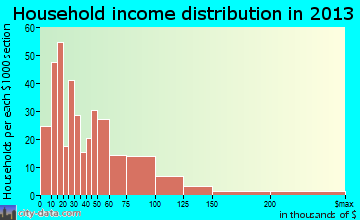 Clover household income distribution
