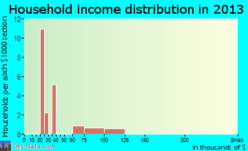 Coronaca household income distribution