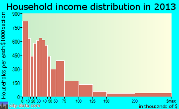 Columbia household income distribution