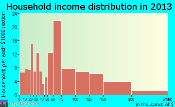 Oak View household income distribution