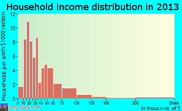 Cottageville household income distribution