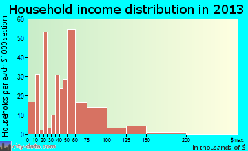 Dalzell household income distribution