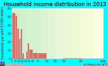 Denmark household income distribution