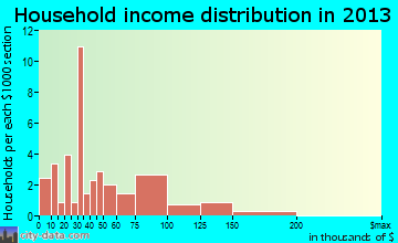 Due West household income distribution