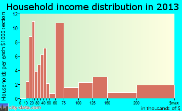 Occidental, CA household income