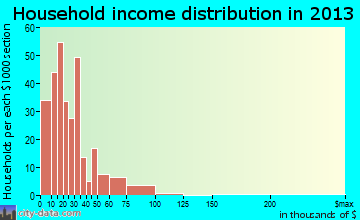 East Gaffney household income distribution
