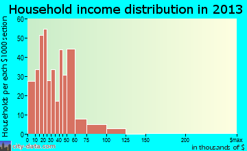 Dunean household income distribution