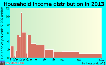 Edisto Beach household income distribution