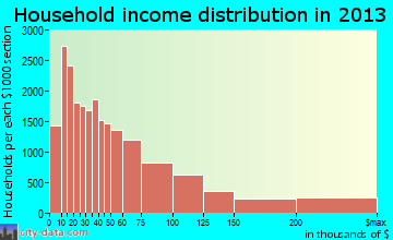 Oakland household income distribution