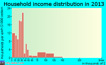 Eureka Mill household income distribution