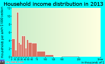 Elloree household income distribution