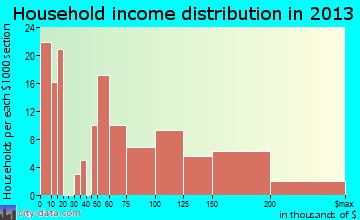 Folly Beach household income distribution