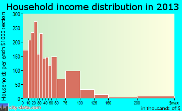 Florence household income distribution