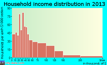 Forest Acres household income distribution