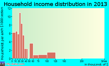 Fort Lawn household income distribution