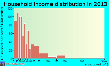 Gaffney household income distribution