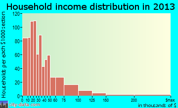 Gantt household income distribution