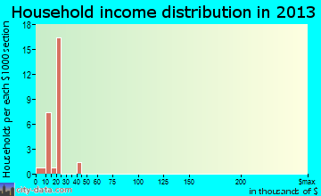 Ocotillo household income distribution