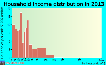 Gaston household income distribution