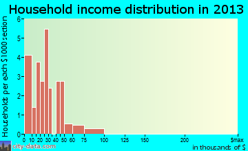 Gifford household income distribution