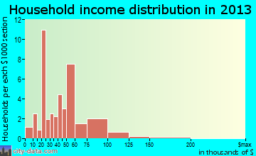 Gilbert household income distribution