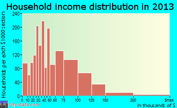 Goose Creek household income distribution