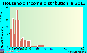 Great Falls household income distribution